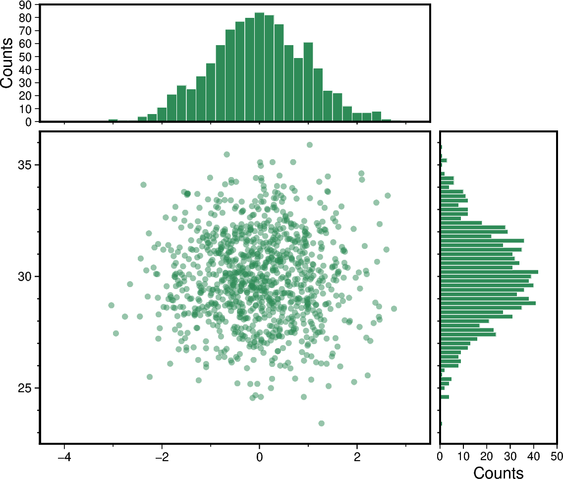 scatter and histograms